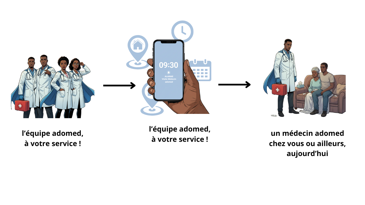 Processus Adomed en 3 étapes